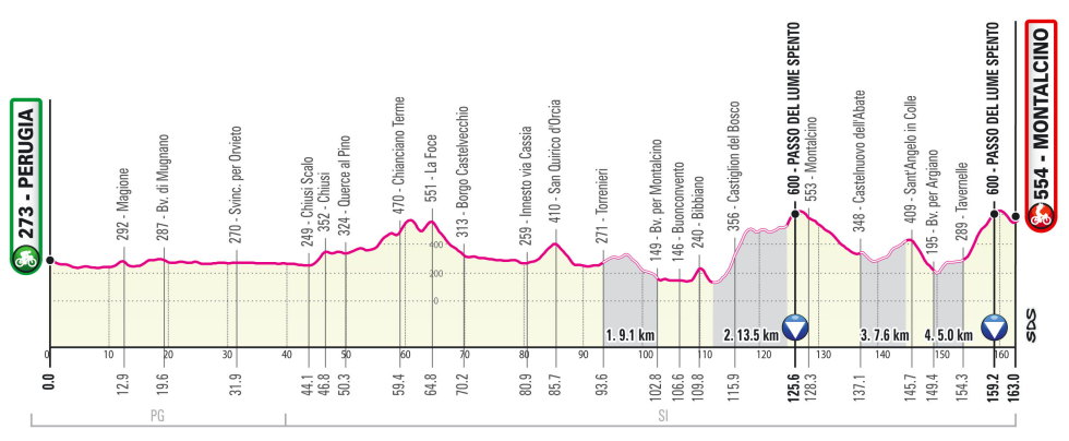 Giro de Italia 2021 Perfil etapa 11
