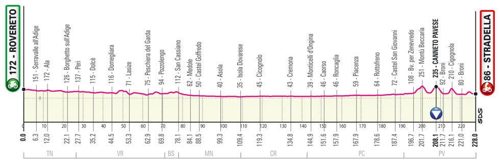 Giro de Italia 2021 Perfil etapa 18