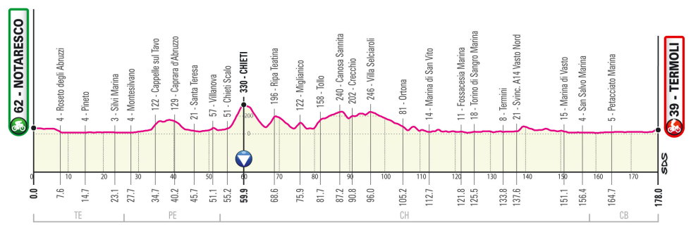 Giro de Italia 2021 Perfil etapa 7