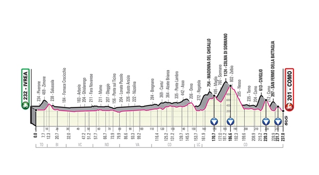 etapa 15 giro italia 2019 perfil