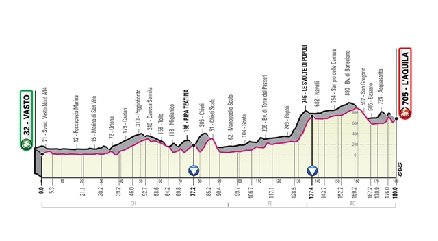 etapa 7 giro italia 2019 perfil