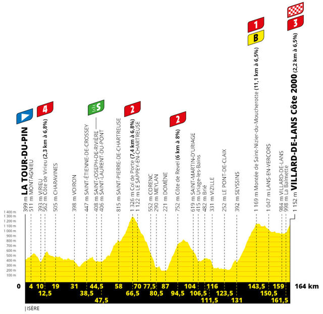 Etapa 16 Tour Francia 2020 perfil