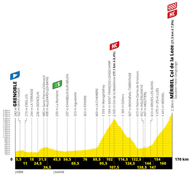 Etapa 17 Tour Francia 2020 perfil