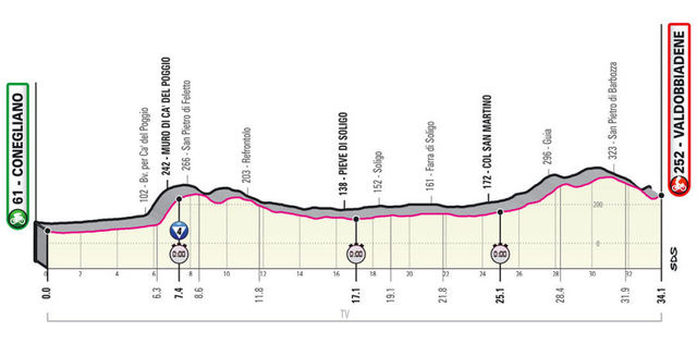 Etapa 14 Giro de Italia 2020