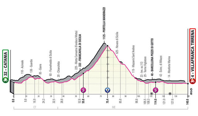 Etapa 4 Giro de Italia 2020
