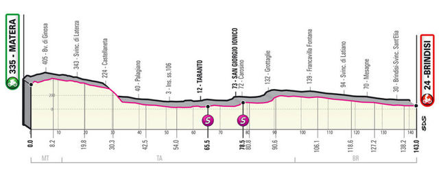 Etapa 7 Giro de Italia 2020